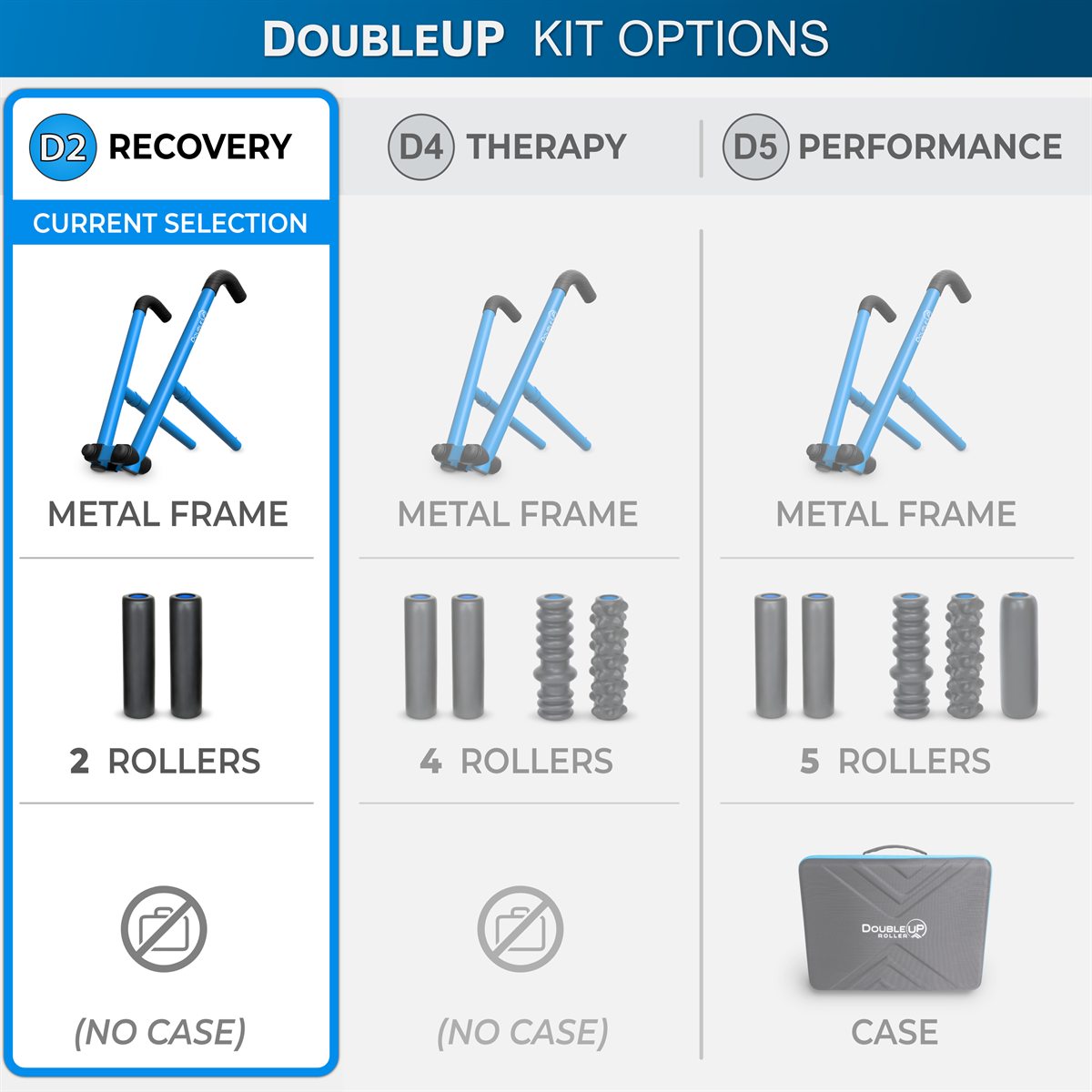 DoubleUP Roller Kit Comparison Table Showing included accessories.