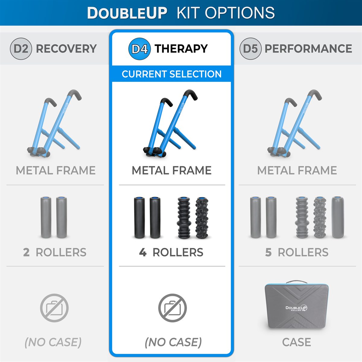 DoubleUP Roller Kit Comparison Table Showing included accessories.