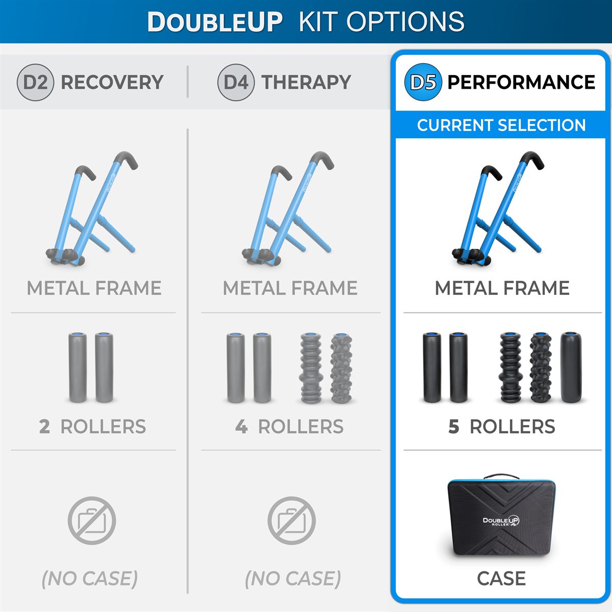 DoubleUP Roller Kit Comparison Table Showing included accessories.