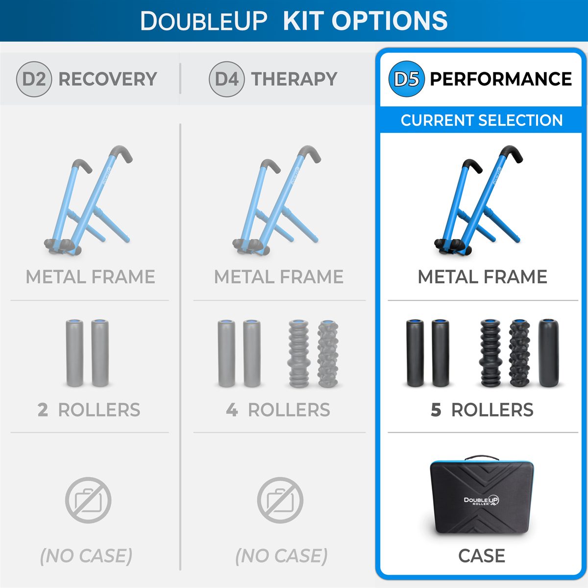 DoubleUP Roller Kit Comparison Table Showing included accessories.