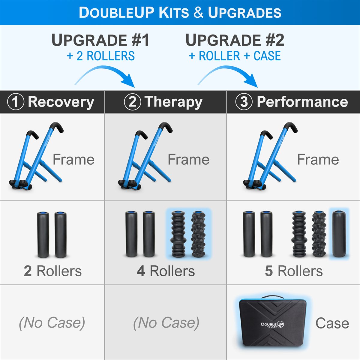 Comparison table showing two different accessory upgrade bundles for adding rollers and/or a case.