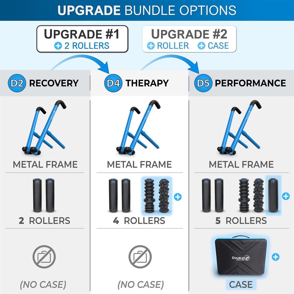Comparison table showing the included roller and case accessories for Upgrade Kit #1 and #2.