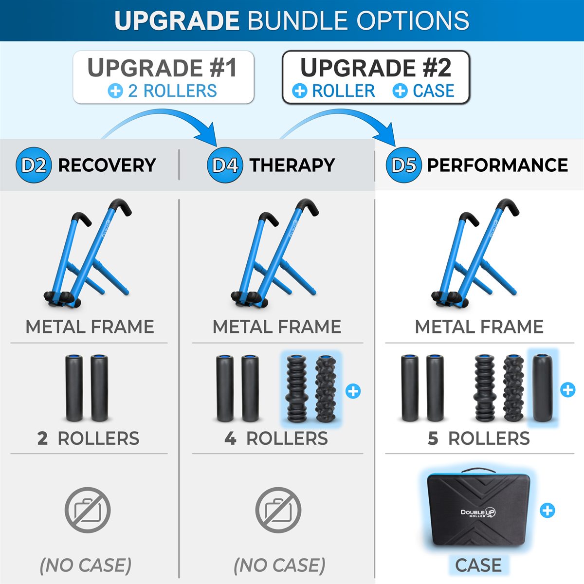 Comparison table showing the included roller and case accessories for Upgrade Kit #1 and #2.